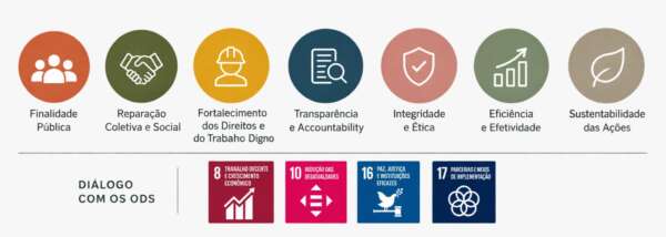 Princípios do Fundo Estadual de Recomposição de Danos Trabalhistas